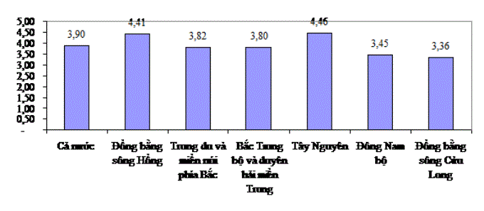 TỐC ĐỘ TĂNG THU NHẬP/NGƯỜI/THÁNG NĂM 2010 SO VỚI NĂM 2002 (%). Nguồn số liệu: TCTK